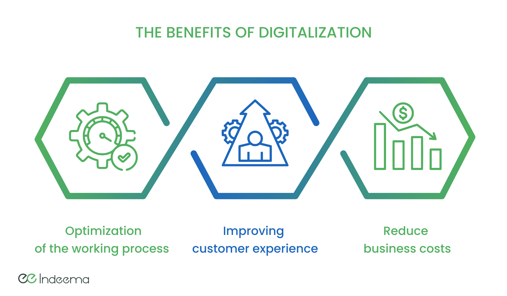 The Benefits Of Digitalization For Your Business Indeema Software